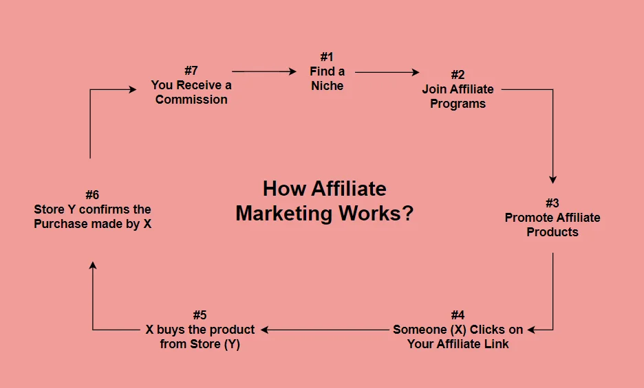 Flowchart representing how affiliate markteing works