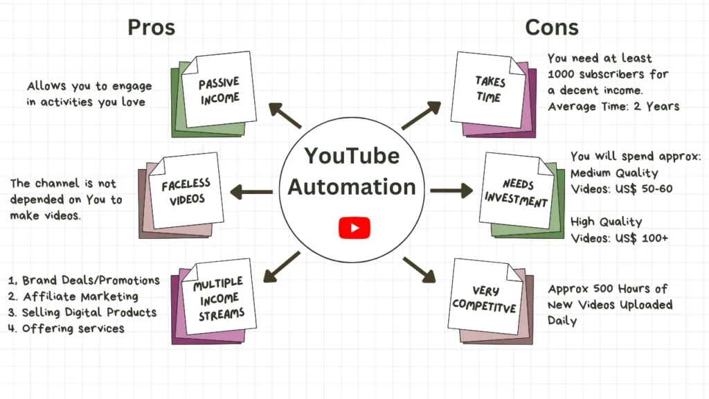 Pros and Cons of YouTube Automation