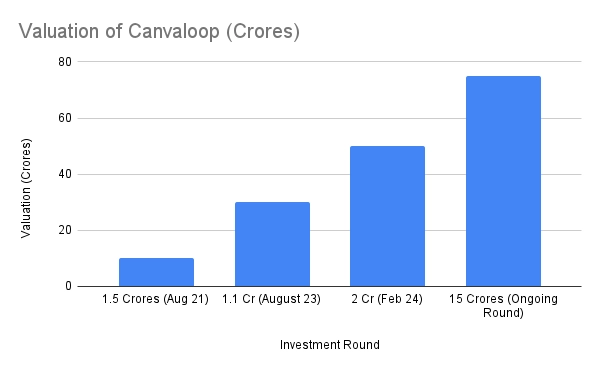 Canvaloop Investment Details and 
Valuation
