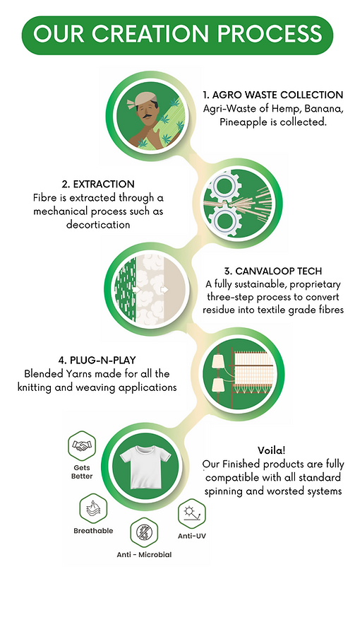 Canvaloop production process