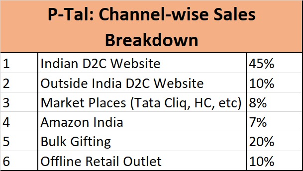 P-Tal channel-wise sales breakdown