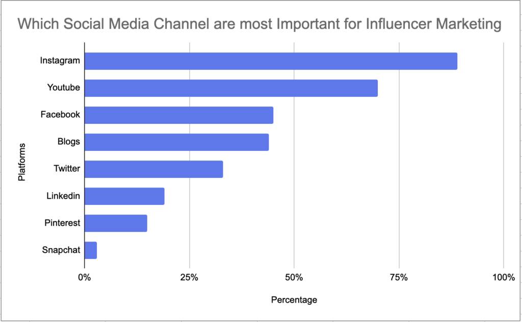 Which Social Media Channel is more effective for Influencer Marketing