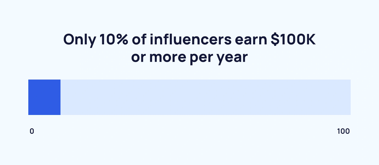 Influencers Income Influencers Income in 2024 | How Influencers Make Money - Webrigo