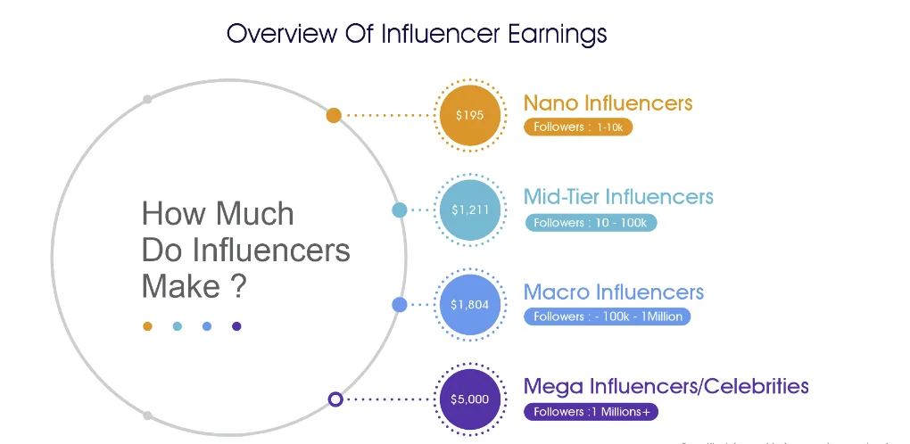 Influencers Income Influencers Income in 2024 | How Influencers Make Money - Webrigo