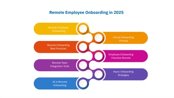 Employee Onboarding for Remote Teams: Making It Work from Anywhere 2 remote-employee-onboarding-in-2025